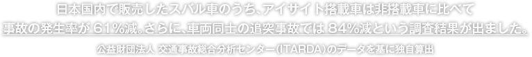 日本国内で販売したスバル車のうち、アイサイト搭載車は非搭載車に比べて事故の発生率が61％減。さらに、車両同士の追突事故では84％減という調査結果が出ました。公益財団法人 交通事故総合分析センター（ITARDA）のデータを基に独自算出